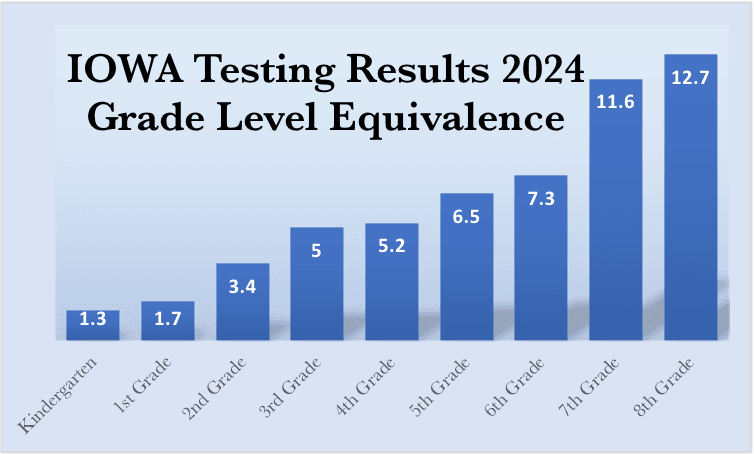Iowa Test Results